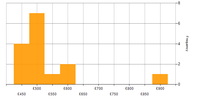 Daily rate histogram for Roadmaps in Tower Hamlets