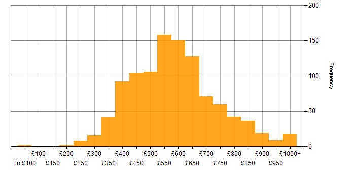 Daily rate histogram for Roadmaps in the UK