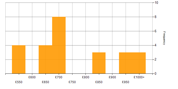 Daily rate histogram for Roadmaps in Warwickshire