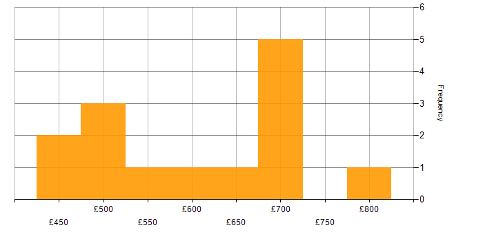 Daily rate histogram for Roadmaps in West Yorkshire