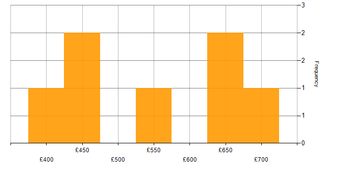Daily rate histogram for Robotic Process Automation in the UK
