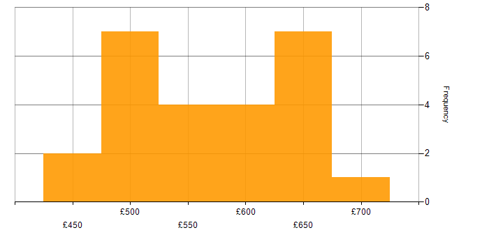 Daily rate histogram for Root Cause Analysis in Corsham