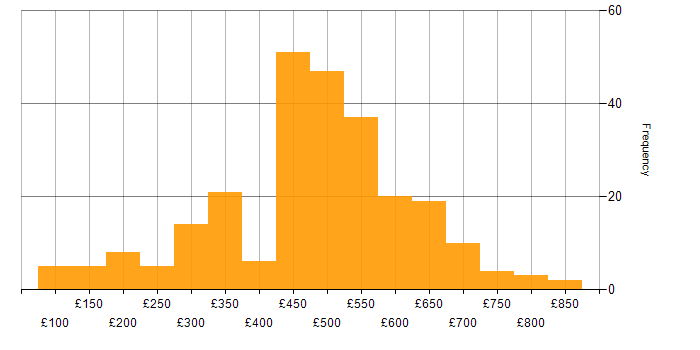 Daily rate histogram for Root Cause Analysis in England