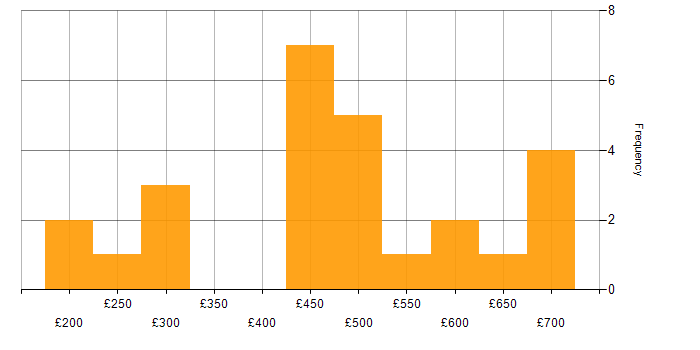 Daily rate histogram for Root Cause Analysis in the Midlands