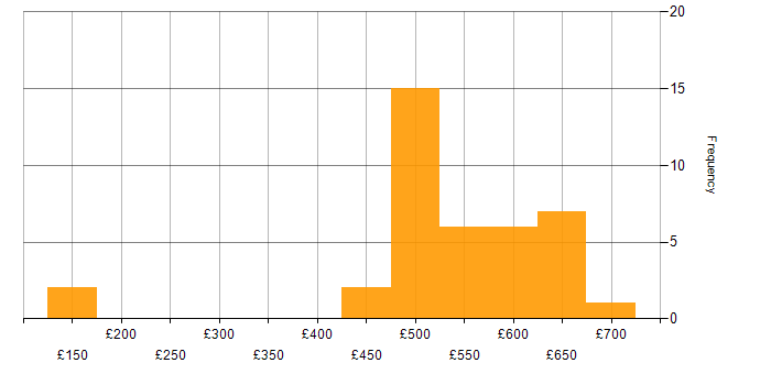 Daily rate histogram for Root Cause Analysis in the South West