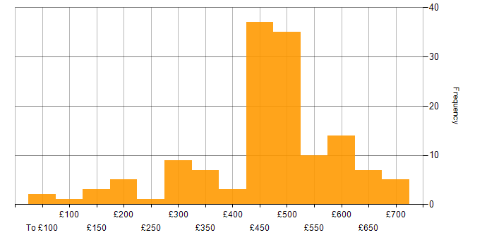 Daily rate histogram for Root Cause Analysis in the UK excluding London