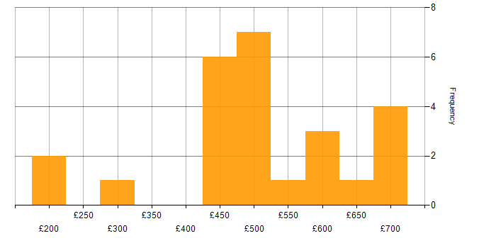 Daily rate histogram for Root Cause Analysis in the West Midlands