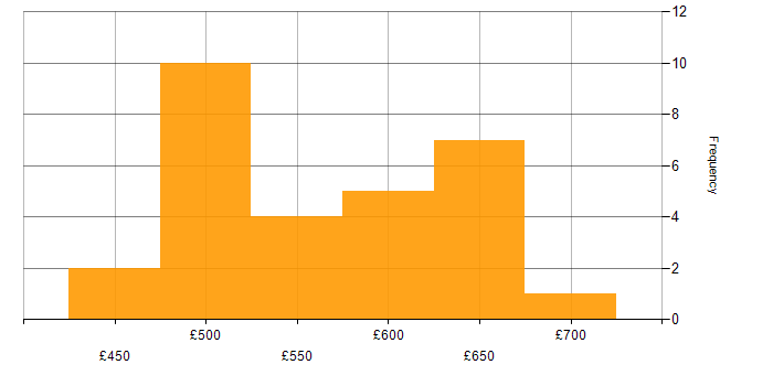 Daily rate histogram for Root Cause Analysis in Wiltshire