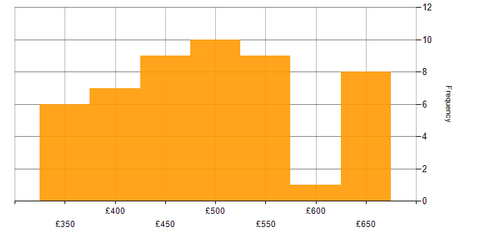 Daily rate histogram for Route 53 in England