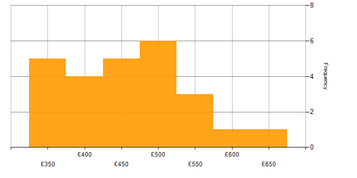 Daily rate histogram for Route 53 in London