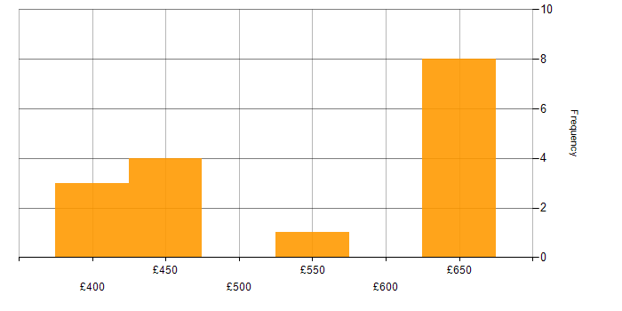 Daily rate histogram for Route 53 in the North of England