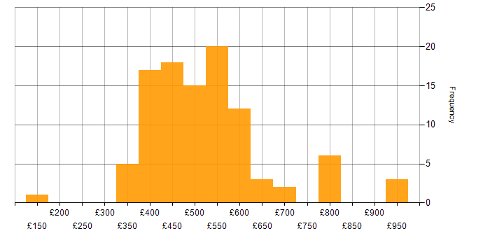 Daily rate histogram for Ruby in England