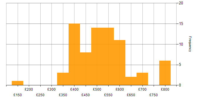 Daily rate histogram for Ruby in London