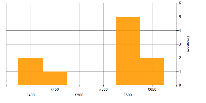 Daily rate histogram for Ruby in Scotland