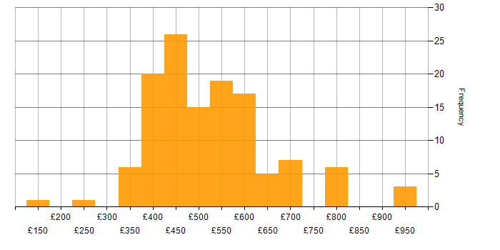 Daily rate histogram for Ruby in the UK