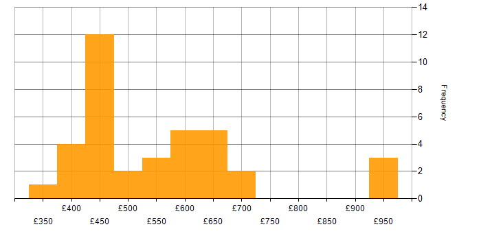 Daily rate histogram for Ruby in the UK excluding London