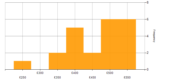 Daily rate histogram for Ruby on Rails in London