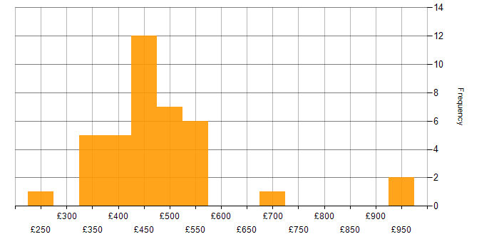 Daily rate histogram for Ruby on Rails in the UK
