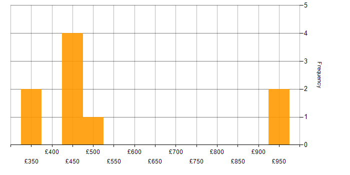 Daily rate histogram for Ruby on Rails in the UK excluding London