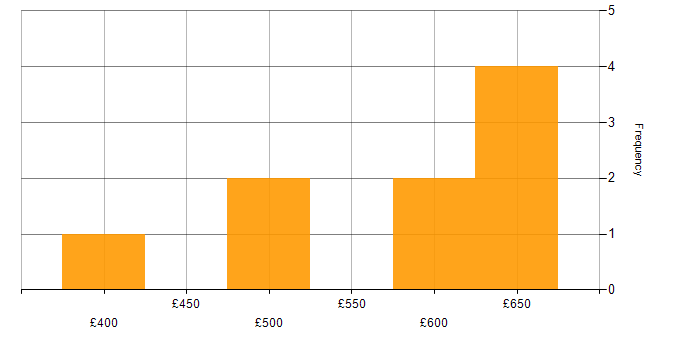 Daily rate histogram for Runbook in the Thames Valley