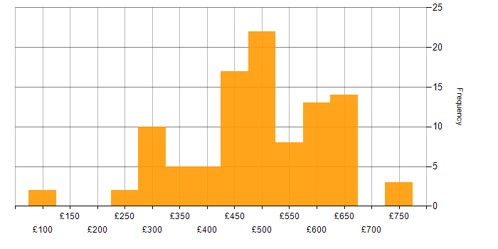 Daily rate histogram for Runbook in the UK