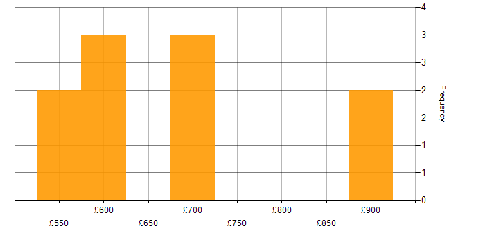 Daily rate histogram for Rust Software Engineer in the UK