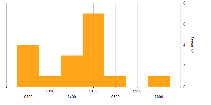 Daily rate histogram for RxJS in the UK excluding London