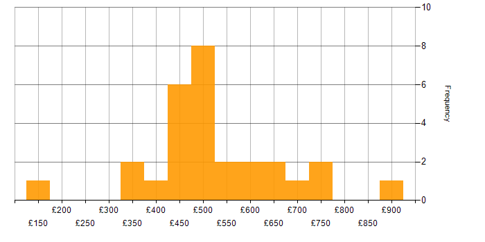 Daily rate histogram for SaaS in Central London