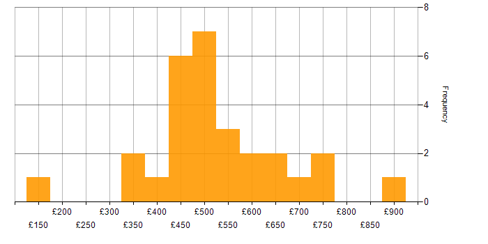 Daily rate histogram for SaaS in the City of London