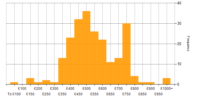 Daily rate histogram for SaaS in London