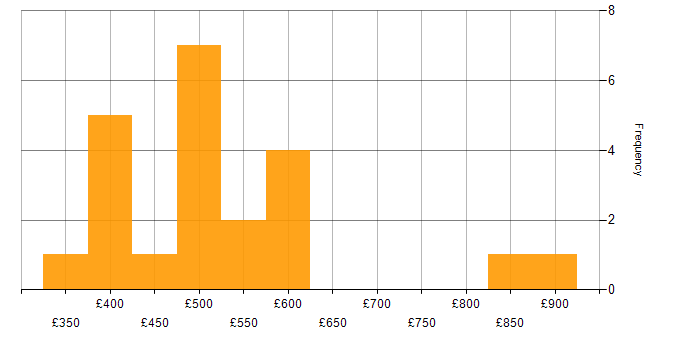 Daily rate histogram for SaaS in Manchester