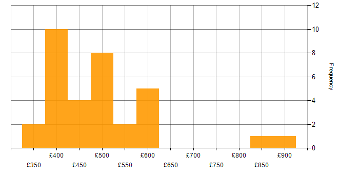 Daily rate histogram for SaaS in the North West