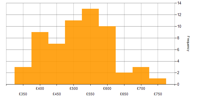 Daily rate histogram for SaaS in the South East