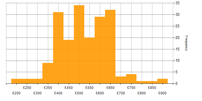 Daily rate histogram for SaaS in the UK excluding London