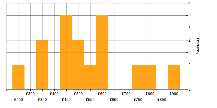Daily rate histogram for SaaS in the West Midlands