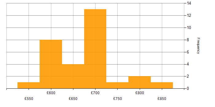 Daily rate histogram for SABSA in England