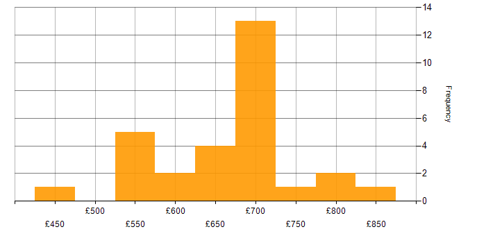 Daily rate histogram for SABSA in the UK
