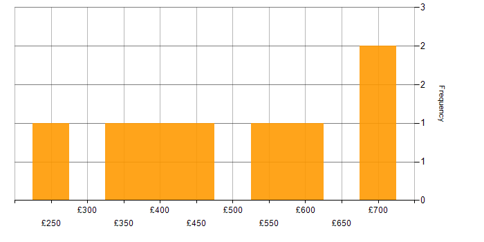 Daily rate histogram for Sage in London