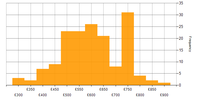 Daily rate histogram for SailPoint in the UK