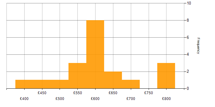 Daily rate histogram for SailPoint Engineer in the UK