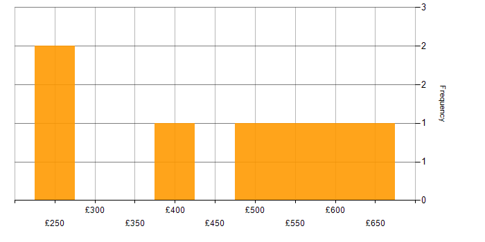 Daily rate histogram for Salesforce in Bracknell