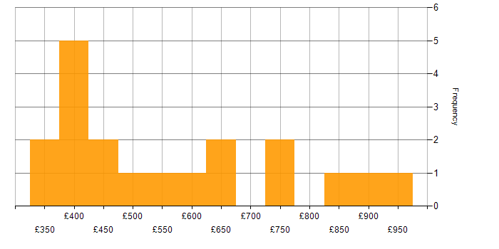 Daily rate histogram for Salesforce in the East of England
