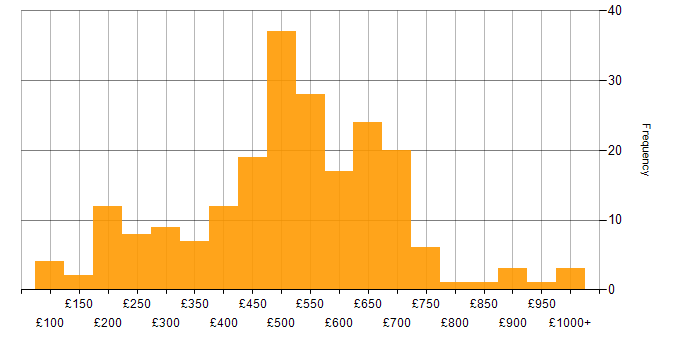 Daily rate histogram for Salesforce in London
