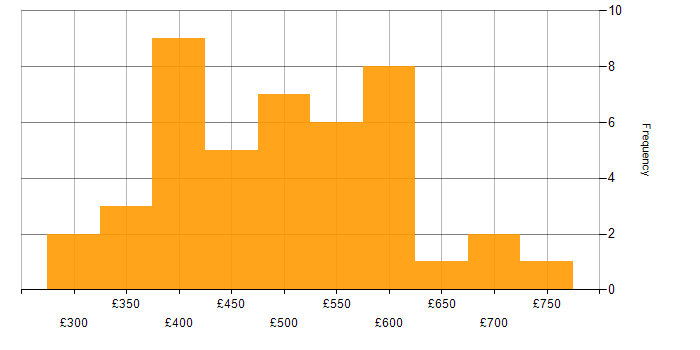 Daily rate histogram for Salesforce in the North of England