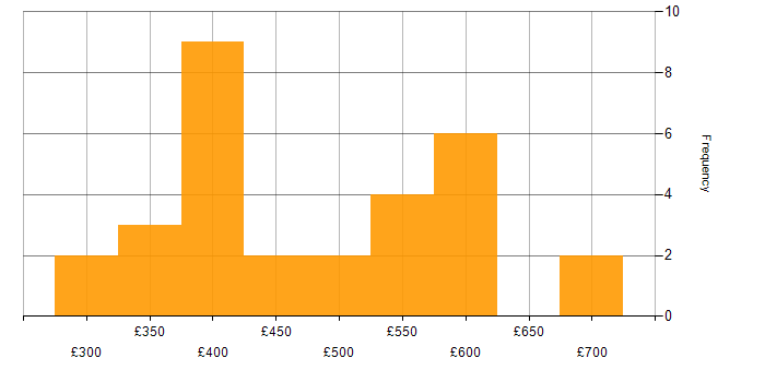 Daily rate histogram for Salesforce in the North West