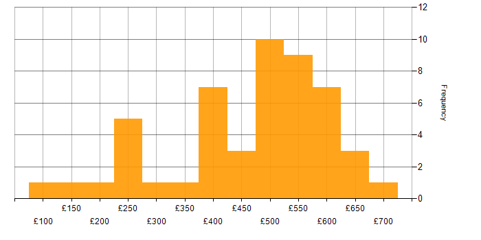 Daily rate histogram for Salesforce in the South East