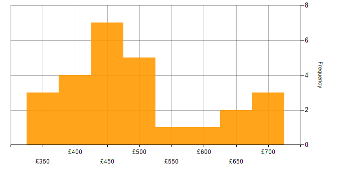 Daily rate histogram for Salesforce in the South West