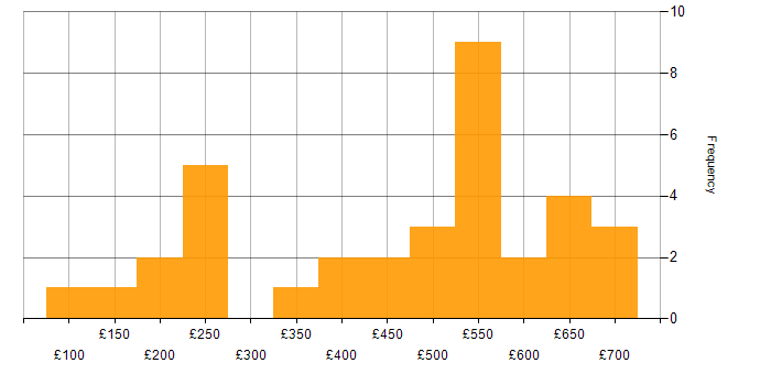 Daily rate histogram for Salesforce in the Thames Valley