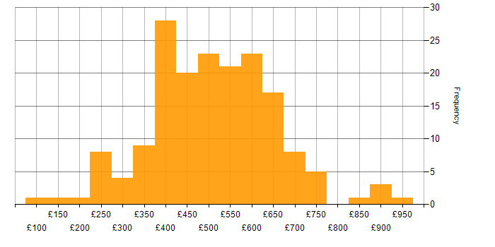 Daily rate histogram for Salesforce in the UK excluding London