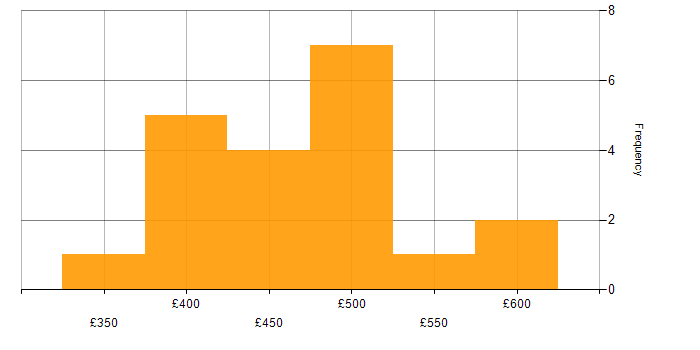 Daily rate histogram for Salesforce Analyst in England